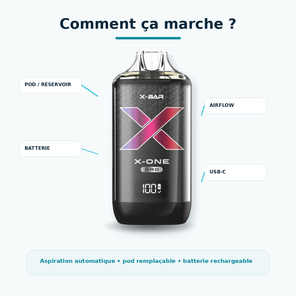 Comment fonctionne une puff rechargeable Fonctionnement d'une puff rechargeable avec batterie cartouche résistance et e-liquide